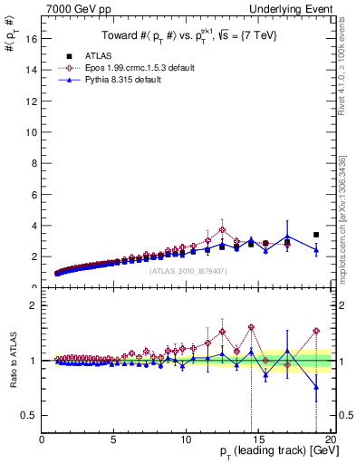 Plot of avgpt-vs-pt-twrd in 7000 GeV pp collisions