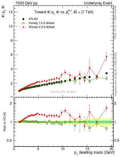 Plot of avgpt-vs-pt-twrd in 7000 GeV pp collisions