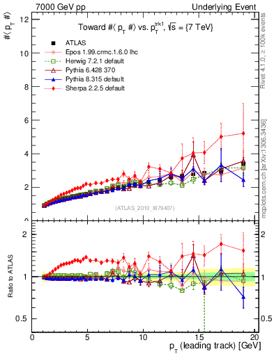 Plot of avgpt-vs-pt-twrd in 7000 GeV pp collisions