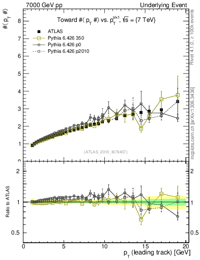 Plot of avgpt-vs-pt-twrd in 7000 GeV pp collisions