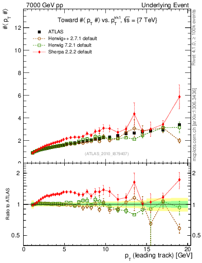 Plot of avgpt-vs-pt-twrd in 7000 GeV pp collisions