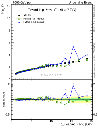 Plot of avgpt-vs-pt-twrd in 7000 GeV pp collisions