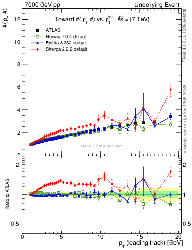 Plot of avgpt-vs-pt-twrd in 7000 GeV pp collisions