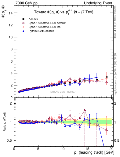 Plot of avgpt-vs-pt-twrd in 7000 GeV pp collisions