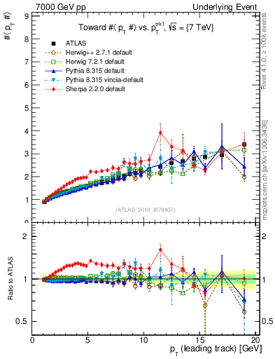 Plot of avgpt-vs-pt-twrd in 7000 GeV pp collisions