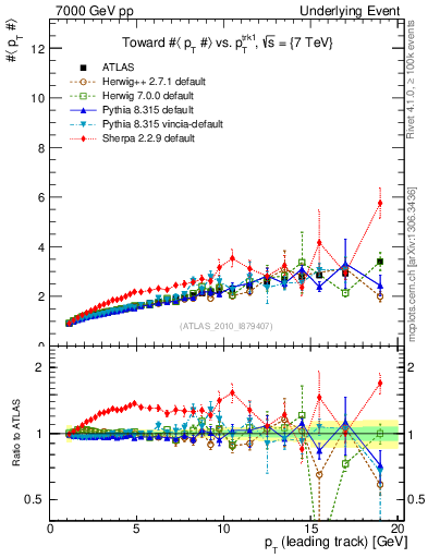 Plot of avgpt-vs-pt-twrd in 7000 GeV pp collisions