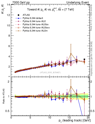 Plot of avgpt-vs-pt-twrd in 7000 GeV pp collisions