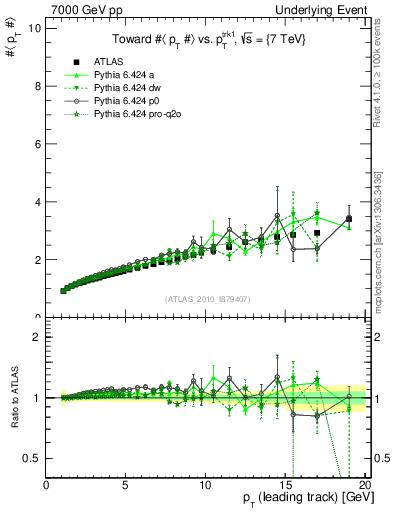 Plot of avgpt-vs-pt-twrd in 7000 GeV pp collisions