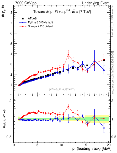 Plot of avgpt-vs-pt-twrd in 7000 GeV pp collisions