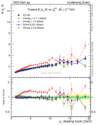 Plot of avgpt-vs-pt-twrd in 7000 GeV pp collisions