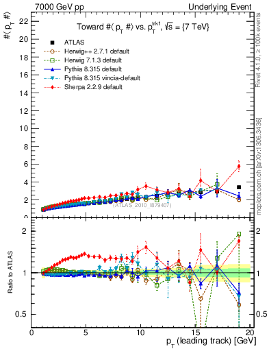 Plot of avgpt-vs-pt-twrd in 7000 GeV pp collisions