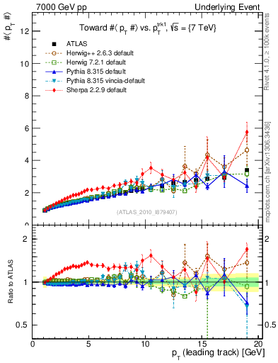 Plot of avgpt-vs-pt-twrd in 7000 GeV pp collisions