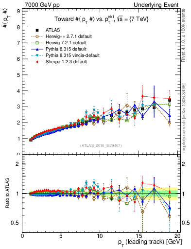 Plot of avgpt-vs-pt-twrd in 7000 GeV pp collisions