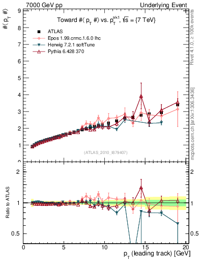 Plot of avgpt-vs-pt-twrd in 7000 GeV pp collisions