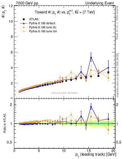 Plot of avgpt-vs-pt-twrd in 7000 GeV pp collisions