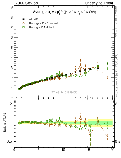 Plot of avgpt-vs-pt-twrd in 7000 GeV pp collisions
