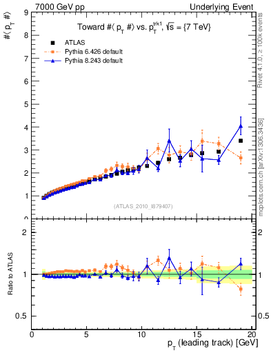 Plot of avgpt-vs-pt-twrd in 7000 GeV pp collisions