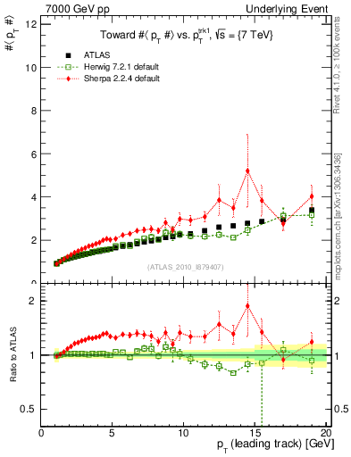 Plot of avgpt-vs-pt-twrd in 7000 GeV pp collisions