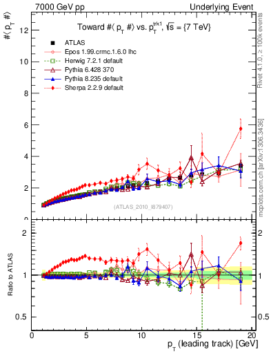 Plot of avgpt-vs-pt-twrd in 7000 GeV pp collisions