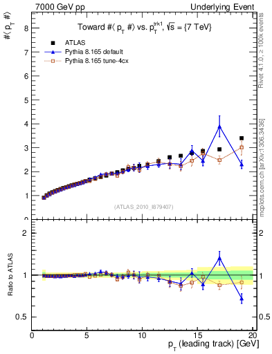 Plot of avgpt-vs-pt-twrd in 7000 GeV pp collisions