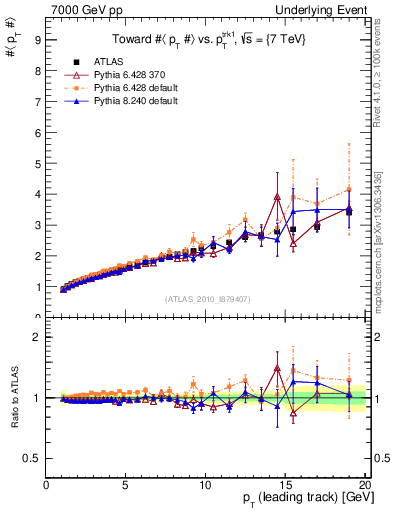Plot of avgpt-vs-pt-twrd in 7000 GeV pp collisions