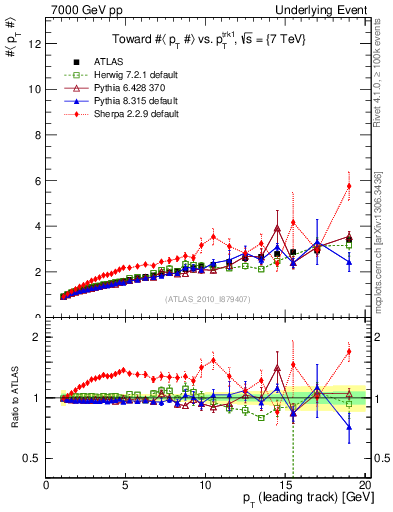 Plot of avgpt-vs-pt-twrd in 7000 GeV pp collisions