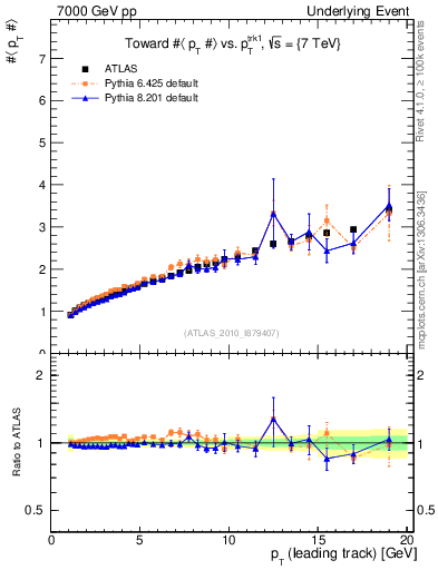 Plot of avgpt-vs-pt-twrd in 7000 GeV pp collisions