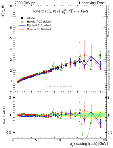 Plot of avgpt-vs-pt-twrd in 7000 GeV pp collisions