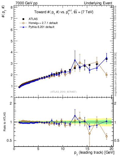 Plot of avgpt-vs-pt-twrd in 7000 GeV pp collisions