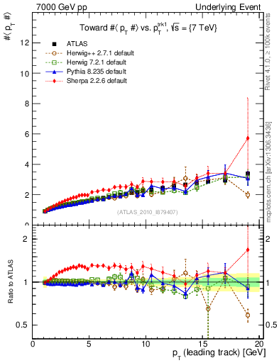 Plot of avgpt-vs-pt-twrd in 7000 GeV pp collisions