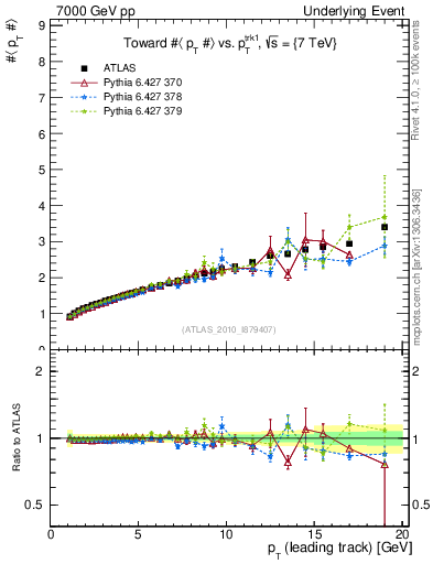 Plot of avgpt-vs-pt-twrd in 7000 GeV pp collisions