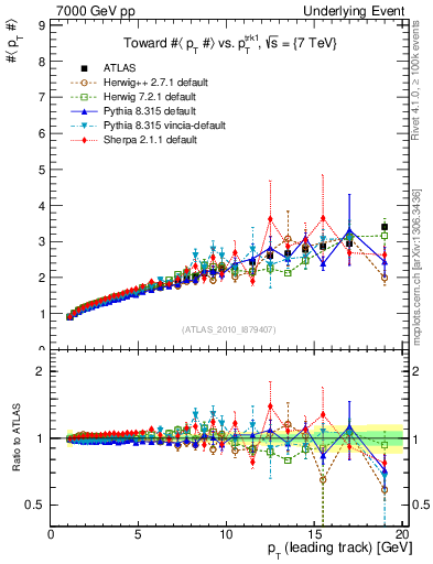 Plot of avgpt-vs-pt-twrd in 7000 GeV pp collisions