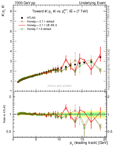 Plot of avgpt-vs-pt-twrd in 7000 GeV pp collisions