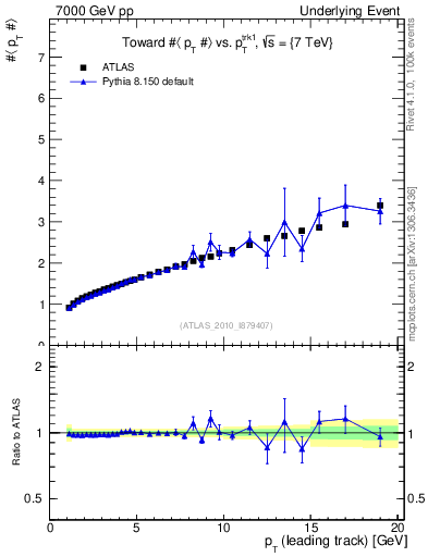 Plot of avgpt-vs-pt-twrd in 7000 GeV pp collisions