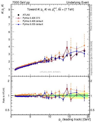 Plot of avgpt-vs-pt-twrd in 7000 GeV pp collisions