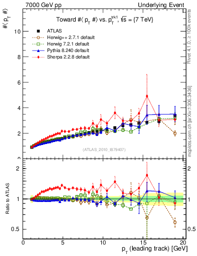 Plot of avgpt-vs-pt-twrd in 7000 GeV pp collisions