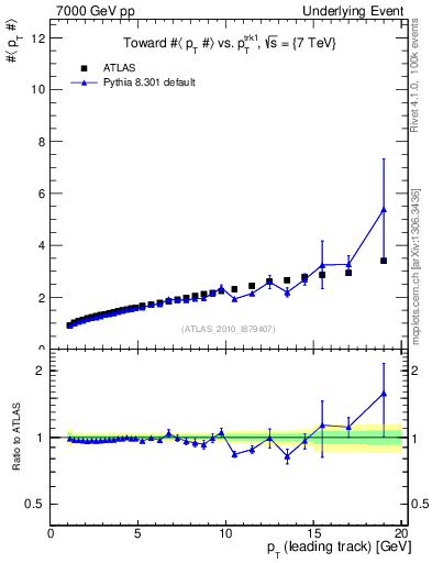 Plot of avgpt-vs-pt-twrd in 7000 GeV pp collisions