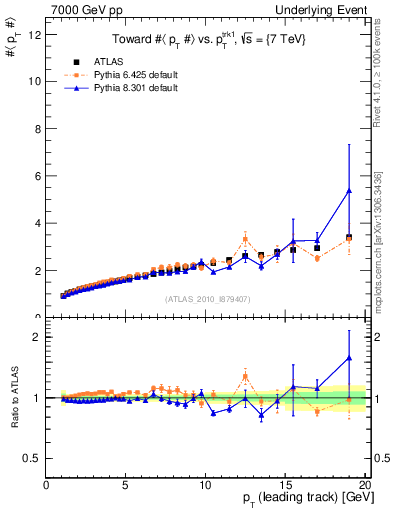 Plot of avgpt-vs-pt-twrd in 7000 GeV pp collisions