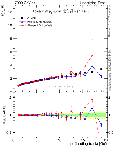 Plot of avgpt-vs-pt-twrd in 7000 GeV pp collisions