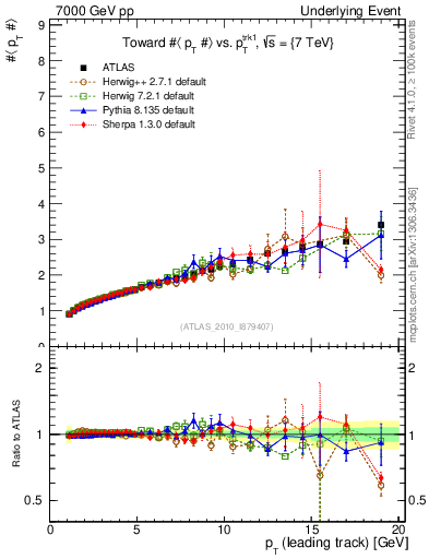 Plot of avgpt-vs-pt-twrd in 7000 GeV pp collisions