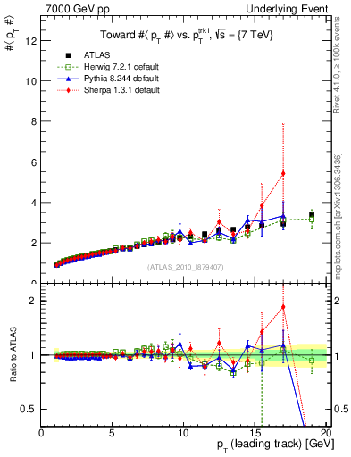 Plot of avgpt-vs-pt-twrd in 7000 GeV pp collisions