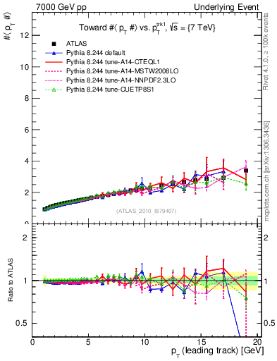 Plot of avgpt-vs-pt-twrd in 7000 GeV pp collisions