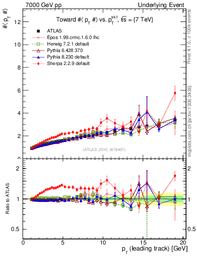 Plot of avgpt-vs-pt-twrd in 7000 GeV pp collisions