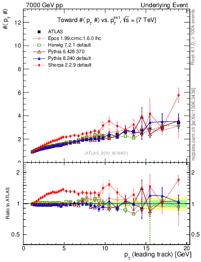 Plot of avgpt-vs-pt-twrd in 7000 GeV pp collisions