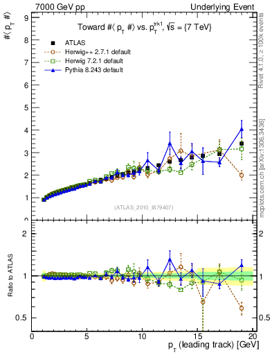 Plot of avgpt-vs-pt-twrd in 7000 GeV pp collisions