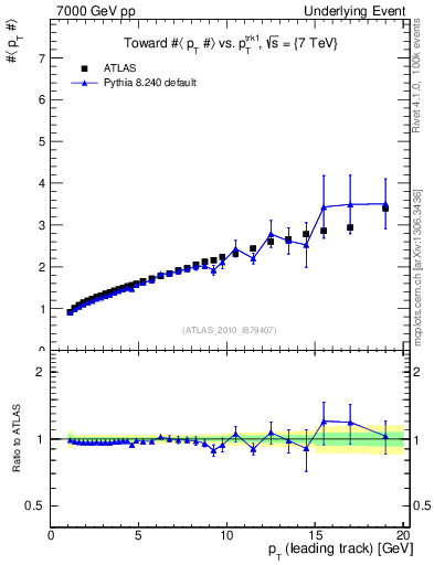 Plot of avgpt-vs-pt-twrd in 7000 GeV pp collisions