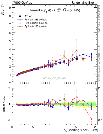 Plot of avgpt-vs-pt-twrd in 7000 GeV pp collisions