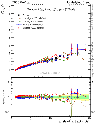 Plot of avgpt-vs-pt-twrd in 7000 GeV pp collisions