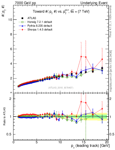 Plot of avgpt-vs-pt-twrd in 7000 GeV pp collisions