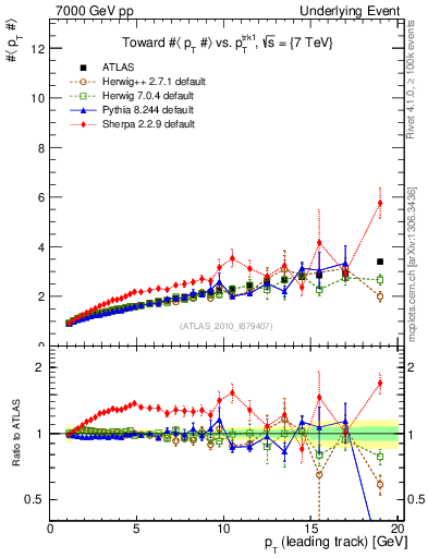 Plot of avgpt-vs-pt-twrd in 7000 GeV pp collisions